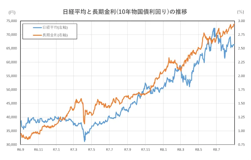 日経平均と長期金利(10年物国債利回り)の推移(2年間)