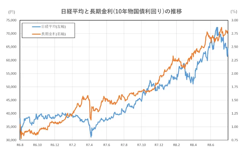 日経平均と長期金利(10年物国債利回り)の推移(2年間)