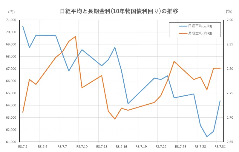 日経平均と長期金利(10年物国債利回り)の推移(2026.7.1～7.31)