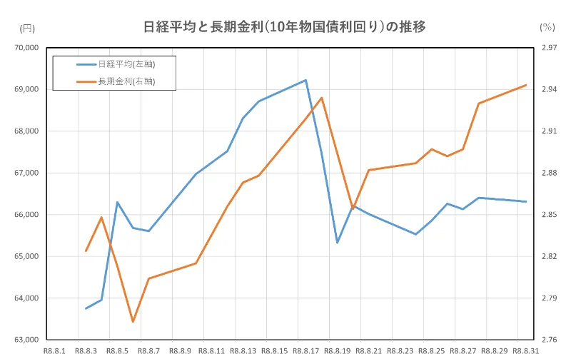 日経平均と長期金利(10年物国債利回り)の推移(2026.8.1~8.31)