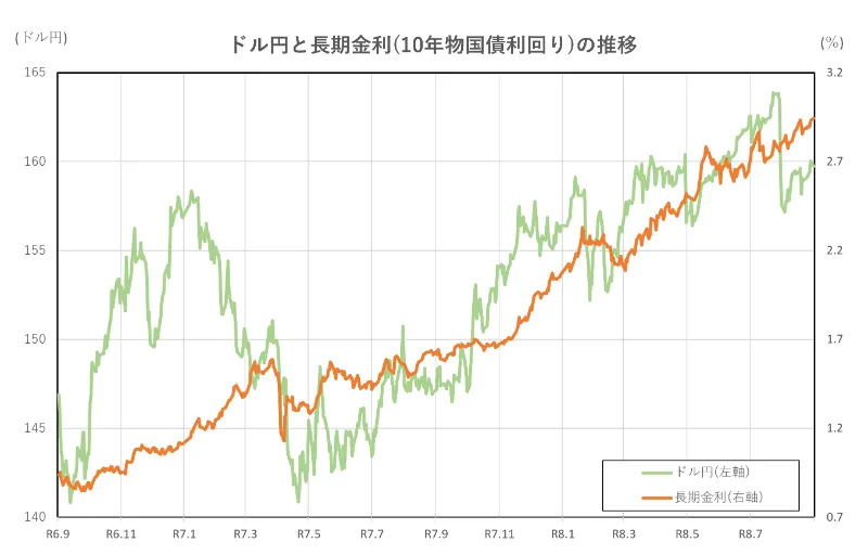 ドル円と長期金利(10年物国債利回り)の推移(2年間)