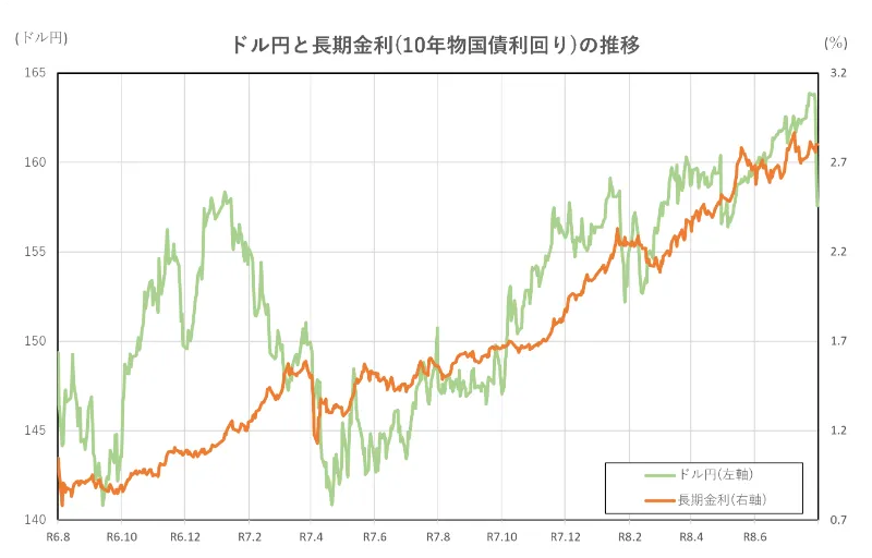 ドル円と長期金利(10年物国債利回り)の推移(2年間)