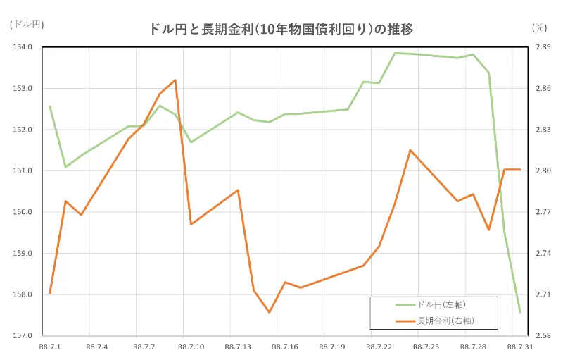 ドル円と長期金利(10年物国債利回り)の推移(2026.7.1～7.31)
