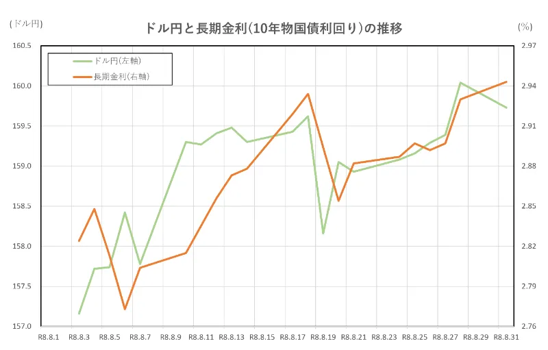 ドル円と長期金利(10年物国債利回り)の推移(2026.8.1~8.31)