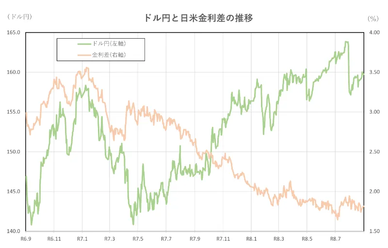 ドル円と日米金利差の推移(2年間)