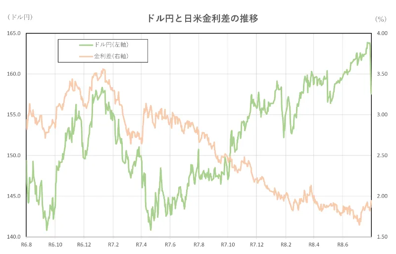 ドル円と日米金利差の推移(2年間)