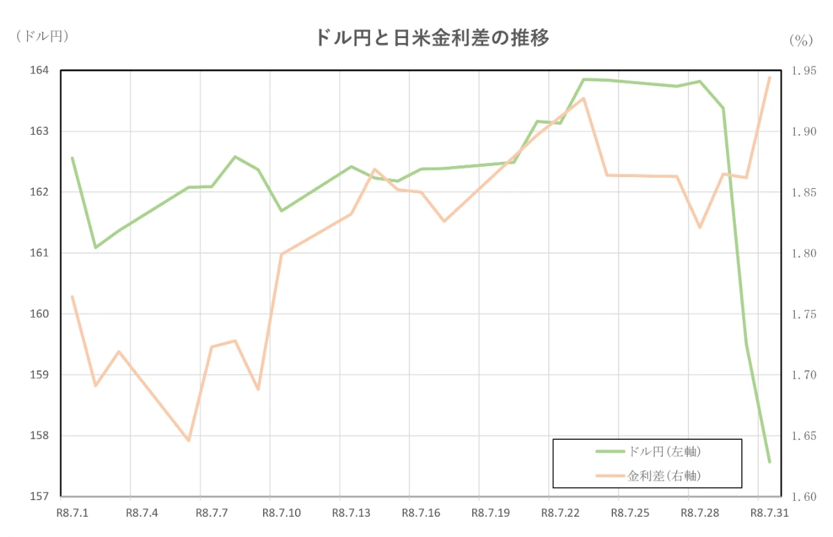 ドル円と日米金利差の推移(2026.7.1～7.31)