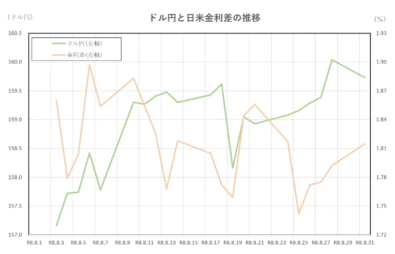ドル円と日米金利差の推移(2026.8.1~8.31)