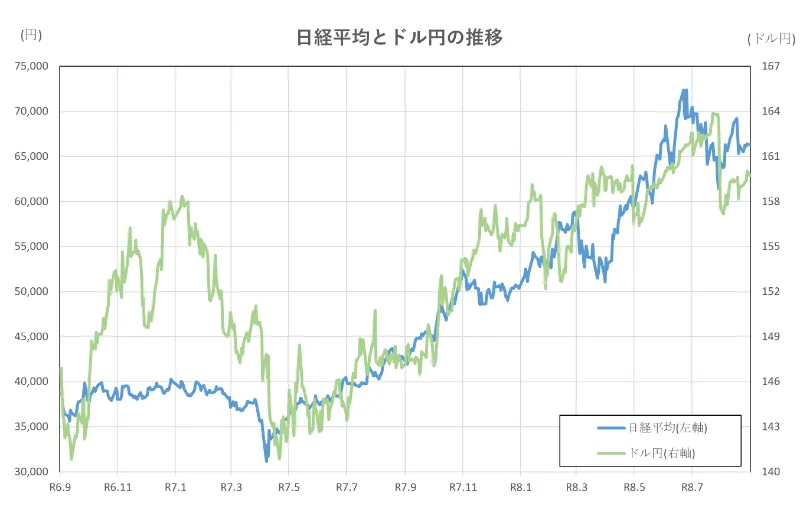 日経平均とドル円の推移(2年間)