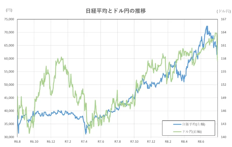 日経平均とドル円の推移(2年間)