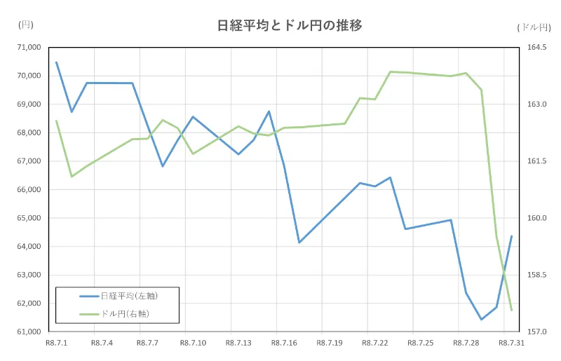 日経平均とドル円の推移(2026.7.1～7.31)