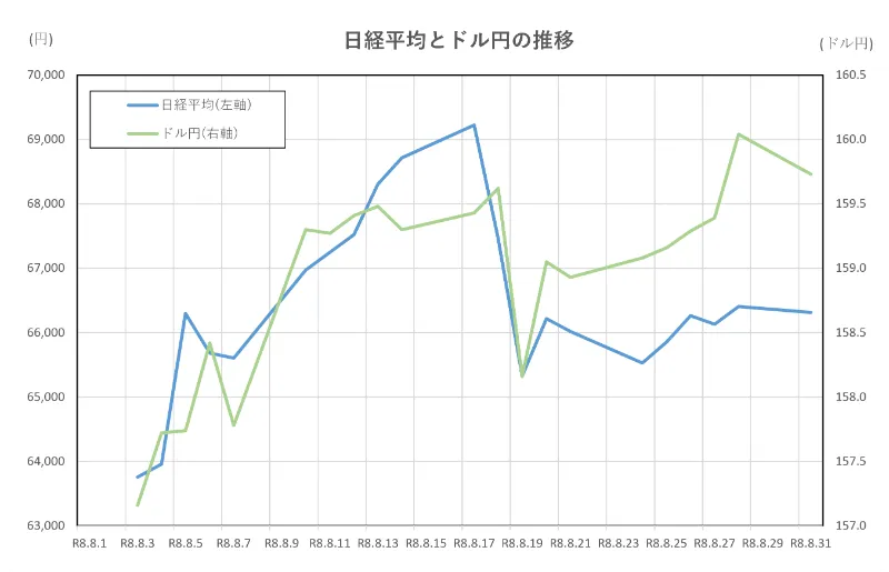 日経平均とドル円の推移(2026.8.1~8.31)