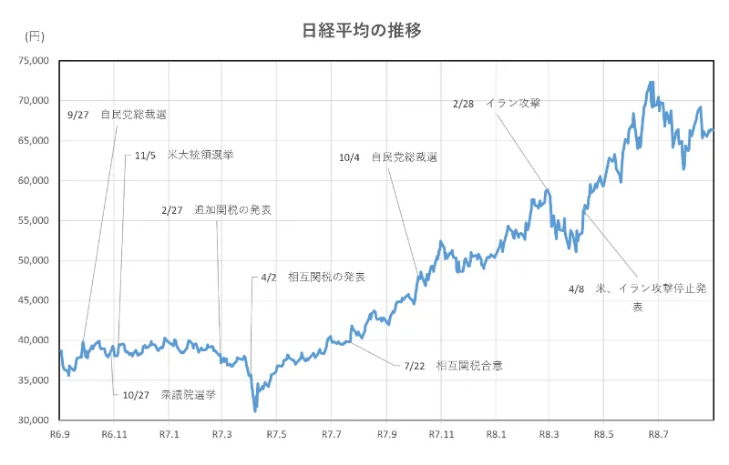 日経平均の推移(2年間)