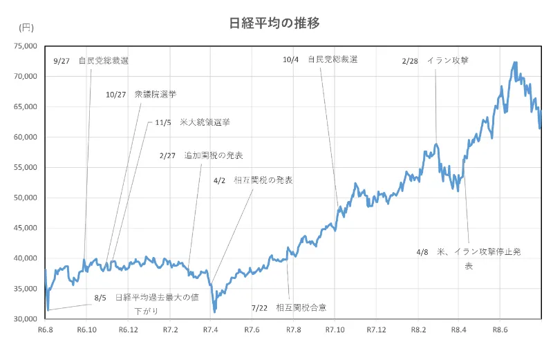 日経平均の推移(2年間)