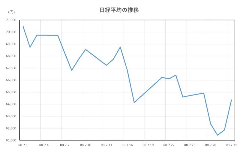 日経平均の推移(2026.7.1～7.31)