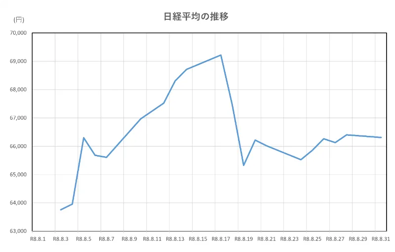 日経平均の推移(2026.8.1~8.31)