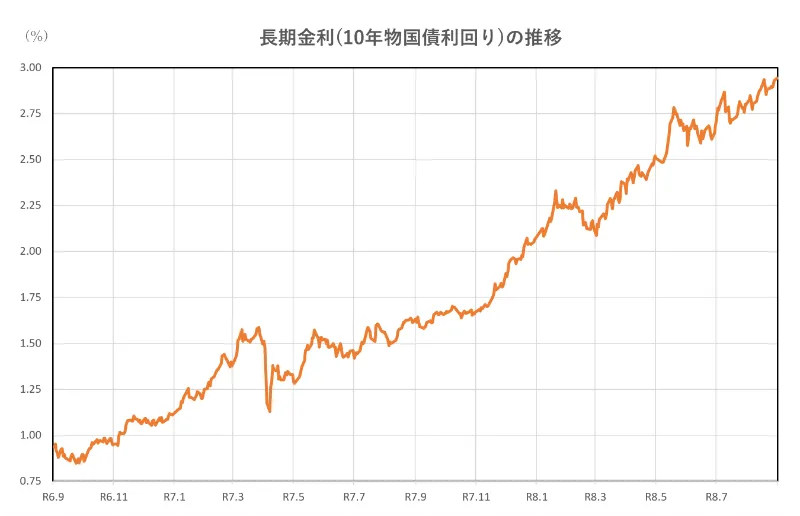 長期金利(10年物国債利回り)の推移(2年間)
