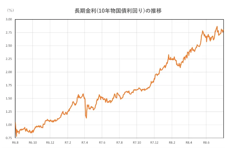 長期金利(10年物国債利回り)の推移(2年間)