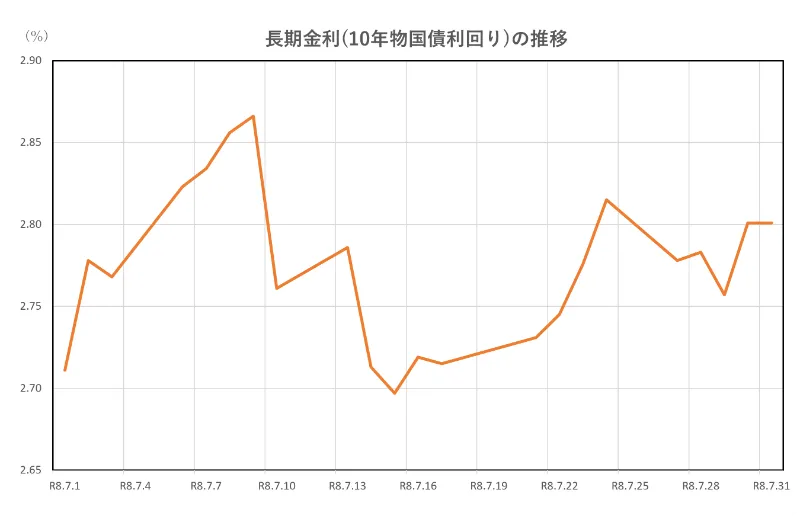 長期金利の推移(2026.7.1～7.31)