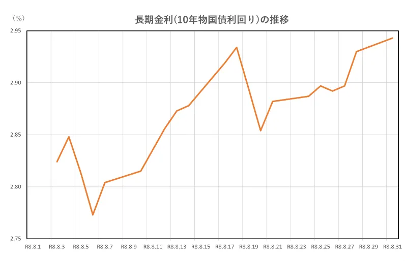 長期金利の推移(2026.8.1~8.31)