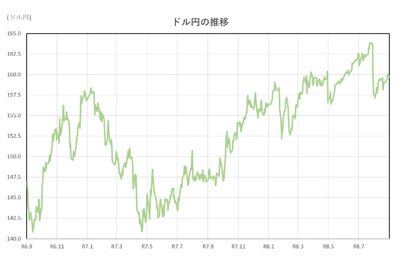 ドル円の推移(2年間)