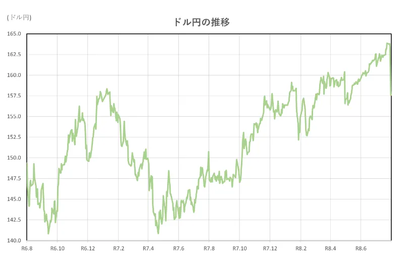 ドル円の推移(2年間)