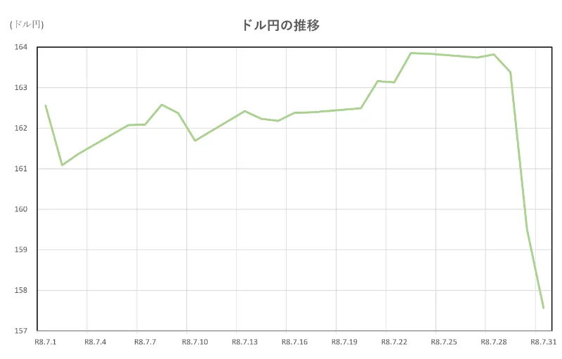ドル円の推移(2026.7.1～7.31)