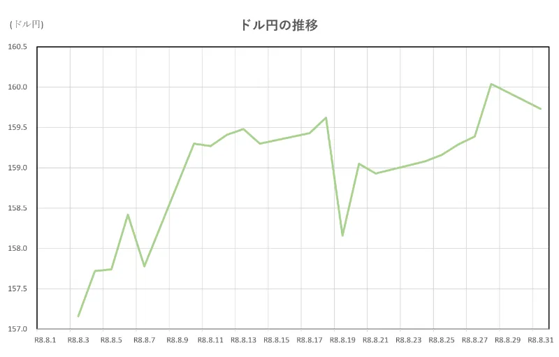 ドル円の推移(2026.8.1~8.31)