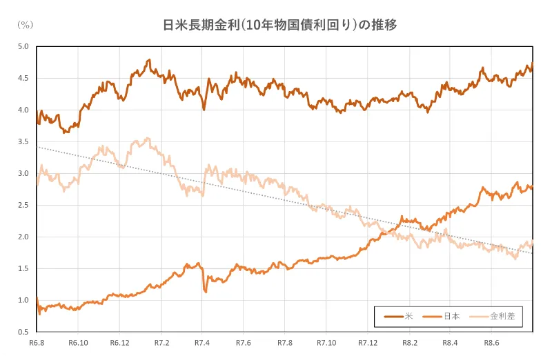 日米長期金利(10年物国債利回り)の推移(2年間)