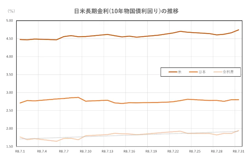 日米長期金利(10年物国債利回り)の推移(2026.7.1～7.31)
