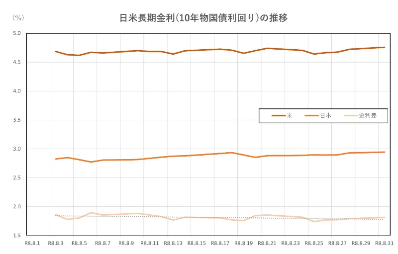 日米長期金利(10年物国債利回り)の推移(2026.8.1~8.31)