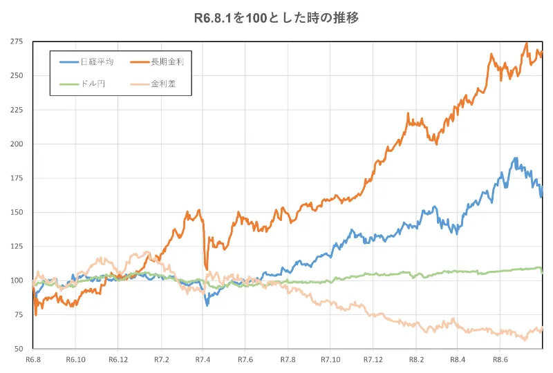 R6.8.1を100とした時の推移