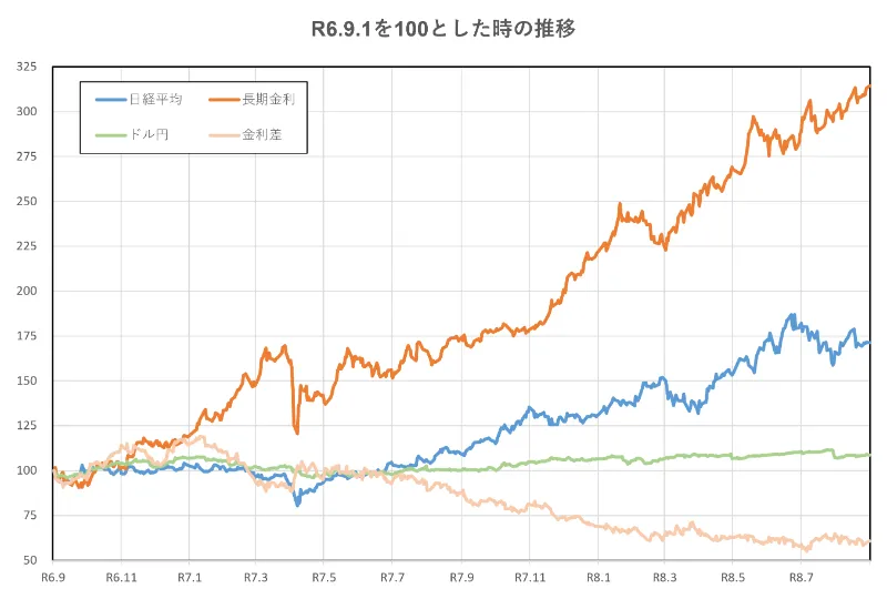 R6.9.1を100とした時の推移