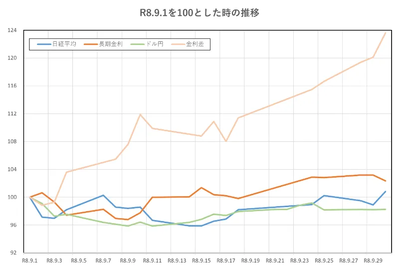 R8.9.1を100とした時の推移