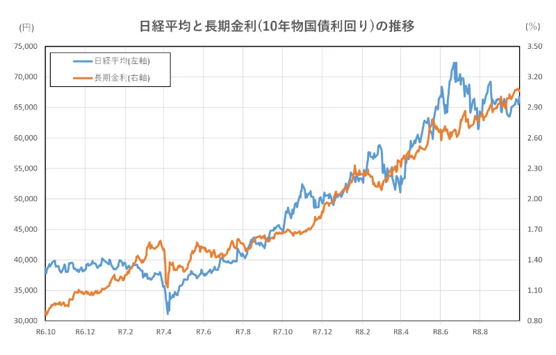 日経平均と長期金利(10年物国債利回り)の推移(2年間)