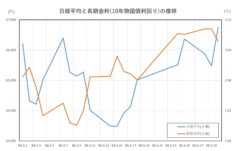 日経平均と長期金利(10年物国債利回り)の推移(2026.9.1~9.30)
