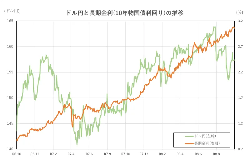 ドル円と長期金利(10年物国債利回り)の推移(2年間)