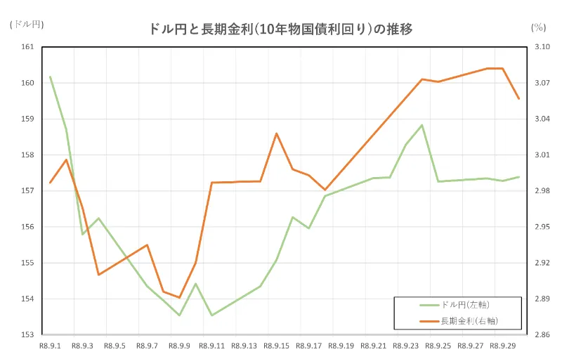 ドル円と長期金利(10年物国債利回り)の推移(2026.9.1~9.30)