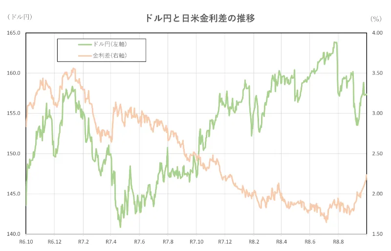 ドル円と日米金利差の推移(2年間)