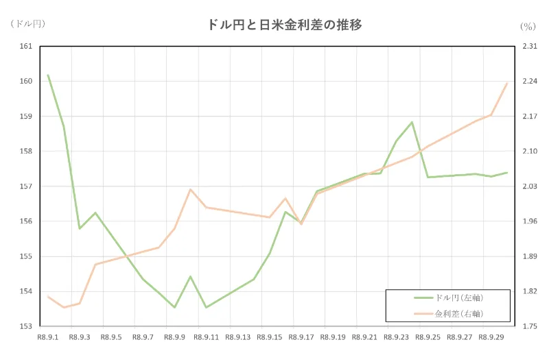 ドル円と日米金利差の推移(2026.9.1~9.30)