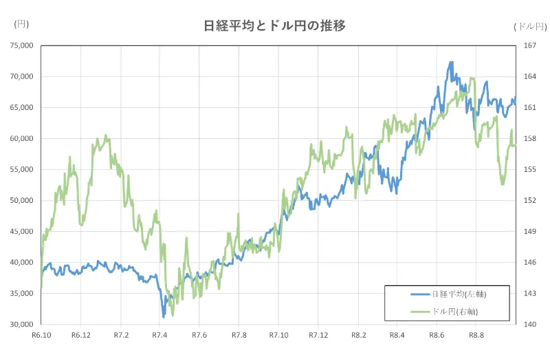 日経平均とドル円の推移(2年間)