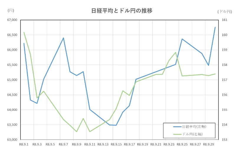 日経平均とドル円の推移(2026.9.1~9.30)