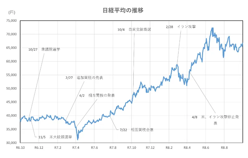 日経平均の推移(2年間)