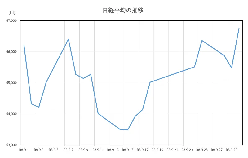 日経平均の推移(2026.9.1~9.30)