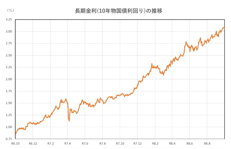 長期金利(10年物国債利回り)の推移(2年間)