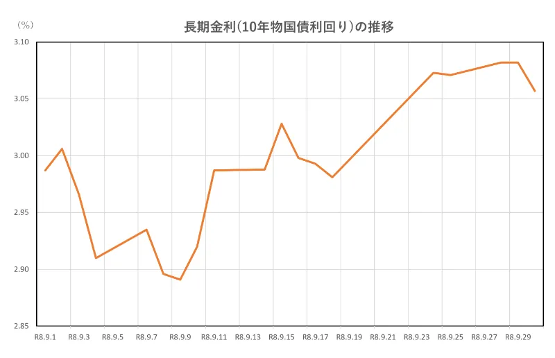 長期金利の推移(2026.9.1~9.30)