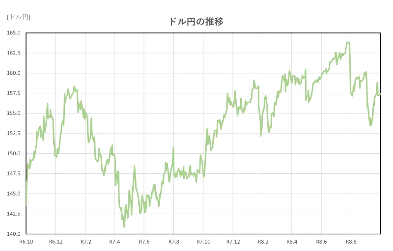 ドル円の推移(2年間)