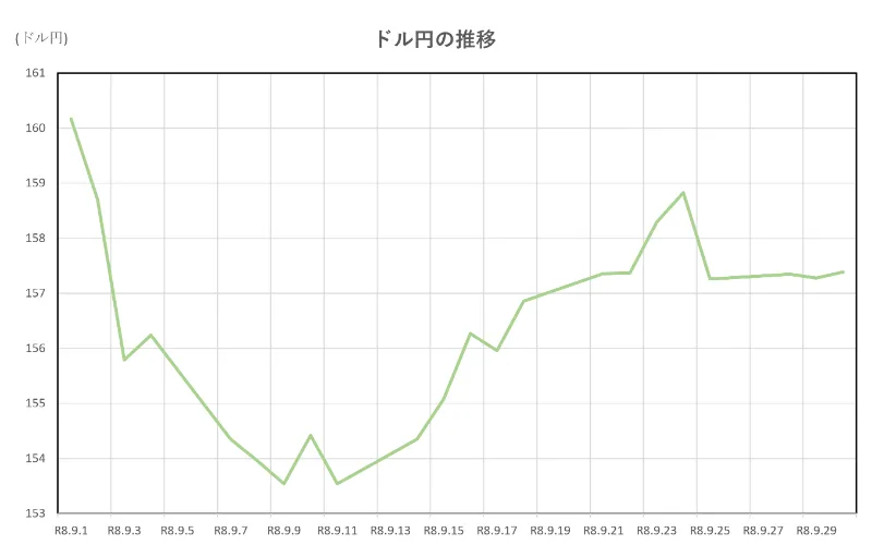 ドル円の推移(2026.9.1~9.30)