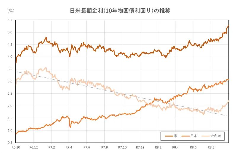 日米長期金利(10年物国債利回り)の推移(2年間)