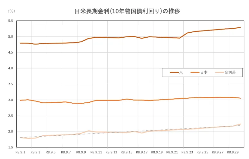 日米長期金利(10年物国債利回り)の推移(2026.9.1~9.30)